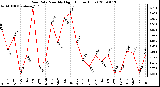 Milwaukee Weather Rain Rate Monthly High (Inches/Hour)