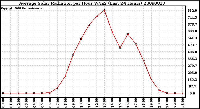 Milwaukee Weather Average Solar Radiation per Hour W/m2 (Last 24 Hours)