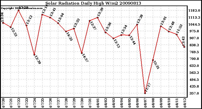 Milwaukee Weather Solar Radiation Daily High W/m2