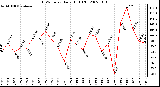 Milwaukee Weather THSW Index Daily High (F)