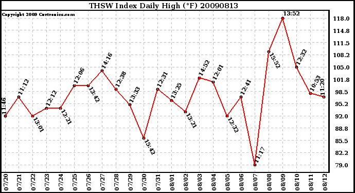 Milwaukee Weather THSW Index Daily High (F)