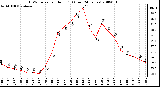 Milwaukee Weather THSW Index per Hour (F) (Last 24 Hours)