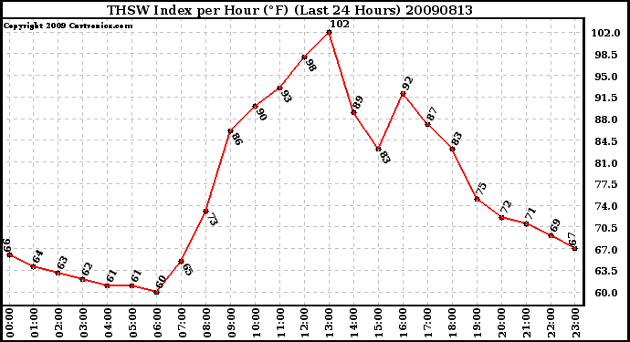 Milwaukee Weather THSW Index per Hour (F) (Last 24 Hours)