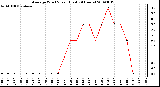 Milwaukee Weather Average Wind Speed (Last 24 Hours)