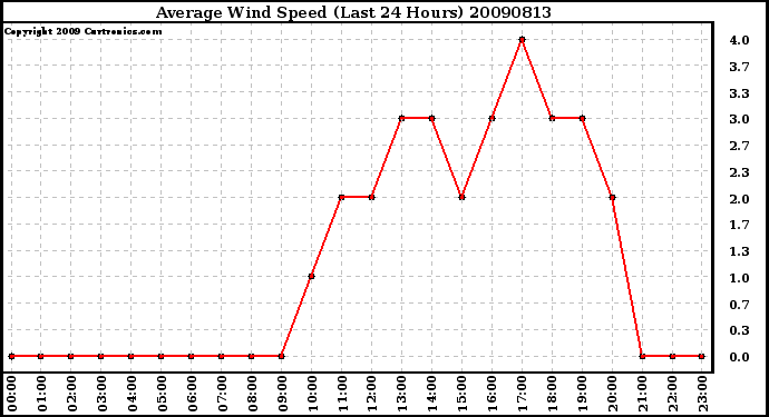 Milwaukee Weather Average Wind Speed (Last 24 Hours)