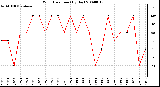 Milwaukee Weather Wind Direction (By Day)