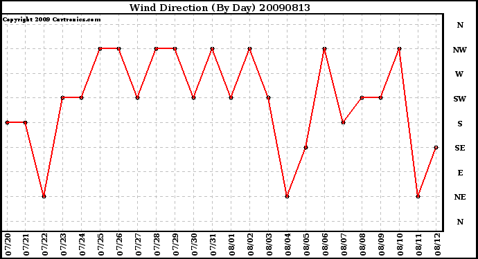 Milwaukee Weather Wind Direction (By Day)