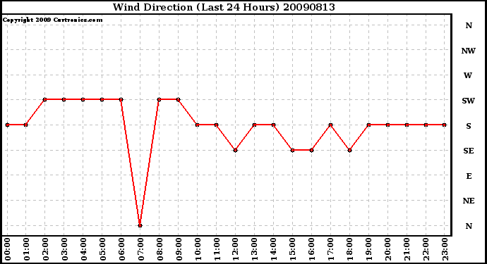 Milwaukee Weather Wind Direction (Last 24 Hours)