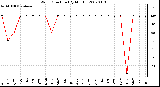 Milwaukee Weather Wind Direction (By Month)