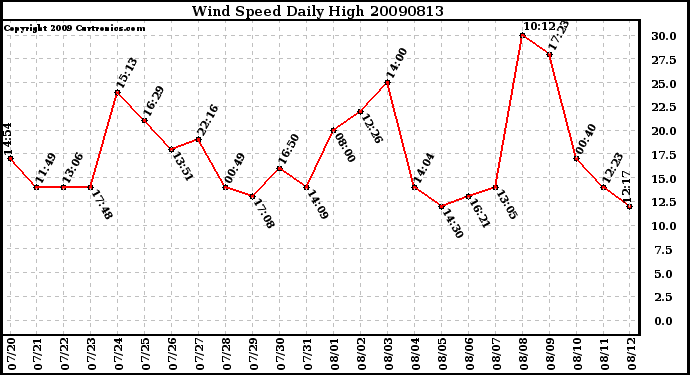 Milwaukee Weather Wind Speed Daily High