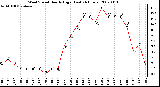 Milwaukee Weather Wind Speed Hourly High (Last 24 Hours)