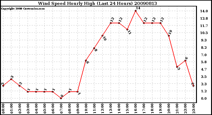 Milwaukee Weather Wind Speed Hourly High (Last 24 Hours)