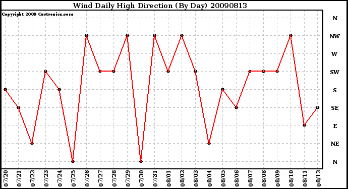 Milwaukee Weather Wind Daily High Direction (By Day)