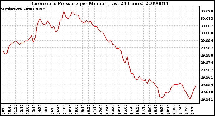 Milwaukee Weather Barometric Pressure per Minute (Last 24 Hours)