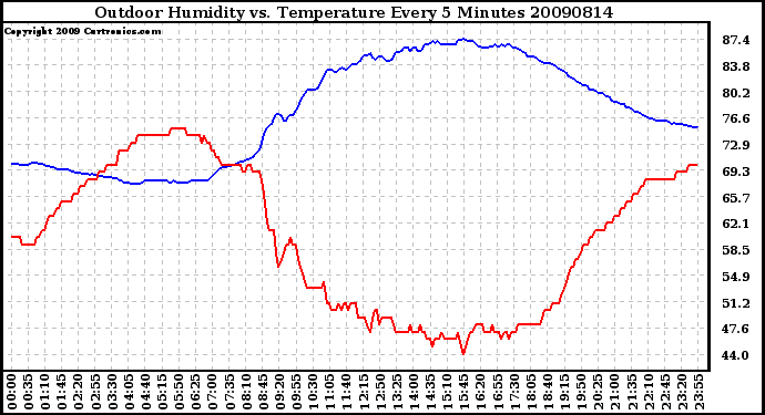 Milwaukee Weather Outdoor Humidity vs. Temperature Every 5 Minutes