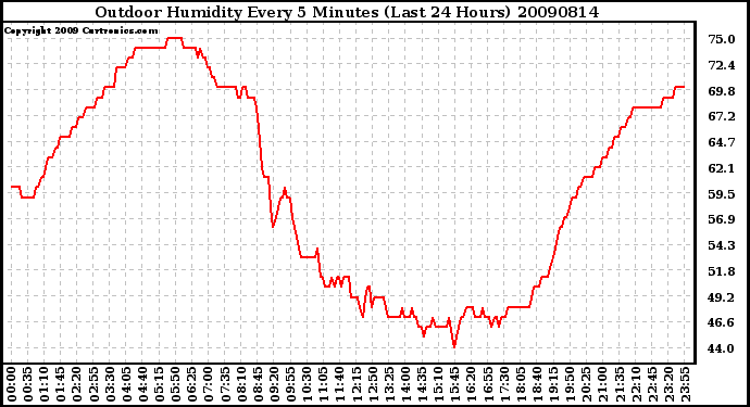 Milwaukee Weather Outdoor Humidity Every 5 Minutes (Last 24 Hours)