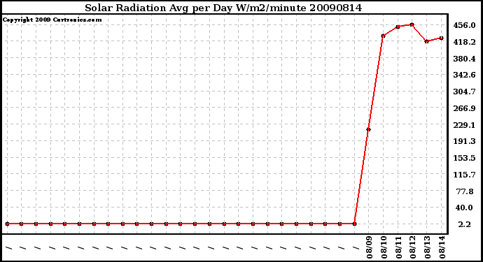 Milwaukee Weather Solar Radiation Avg per Day W/m2/minute