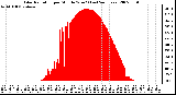 Milwaukee Weather Solar Radiation per Minute W/m2 (Last 24 Hours)