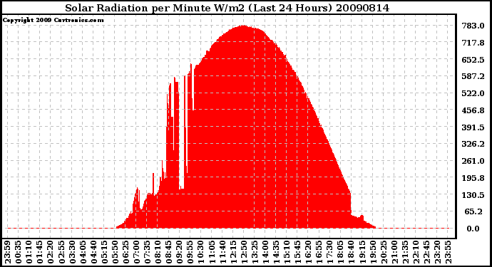 Milwaukee Weather Solar Radiation per Minute W/m2 (Last 24 Hours)