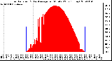 Milwaukee Weather Solar Radiation & Day Average per Minute W/m2 (Today)