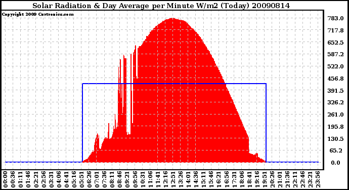 Milwaukee Weather Solar Radiation & Day Average per Minute W/m2 (Today)