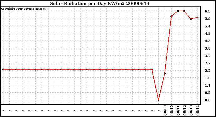 Milwaukee Weather Solar Radiation per Day KW/m2