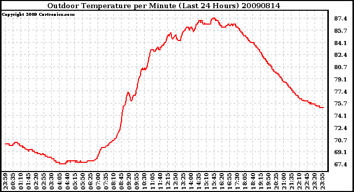 Milwaukee Weather Outdoor Temperature per Minute (Last 24 Hours)