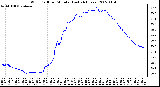 Milwaukee Weather Wind Chill per Minute (Last 24 Hours)