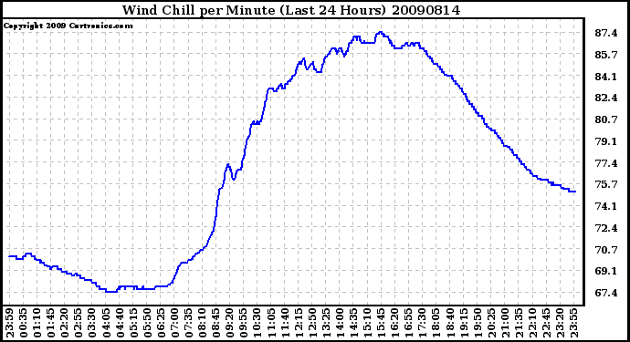 Milwaukee Weather Wind Chill per Minute (Last 24 Hours)