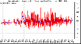 Milwaukee Weather Normalized and Average Wind Direction (Last 24 Hours)