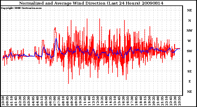 Milwaukee Weather Normalized and Average Wind Direction (Last 24 Hours)