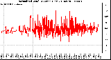 Milwaukee Weather Normalized Wind Direction (Last 24 Hours)