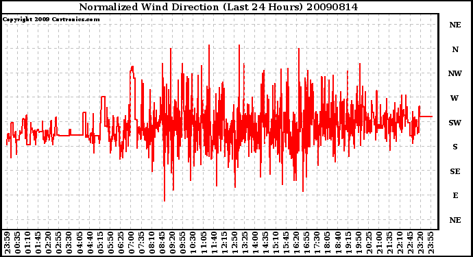 Milwaukee Weather Normalized Wind Direction (Last 24 Hours)