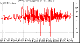 Milwaukee Weather Wind Direction (Last 24 Hours)