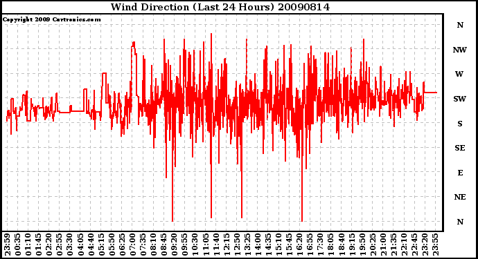 Milwaukee Weather Wind Direction (Last 24 Hours)