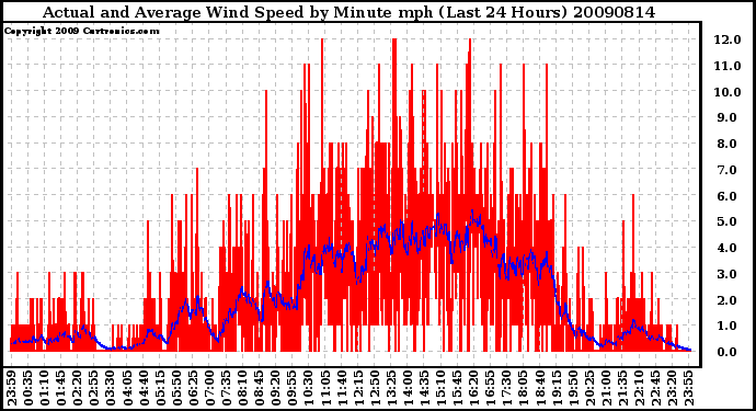 Milwaukee Weather Actual and Average Wind Speed by Minute mph (Last 24 Hours)