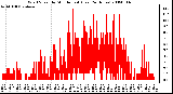 Milwaukee Weather Wind Speed by Minute mph (Last 24 Hours)