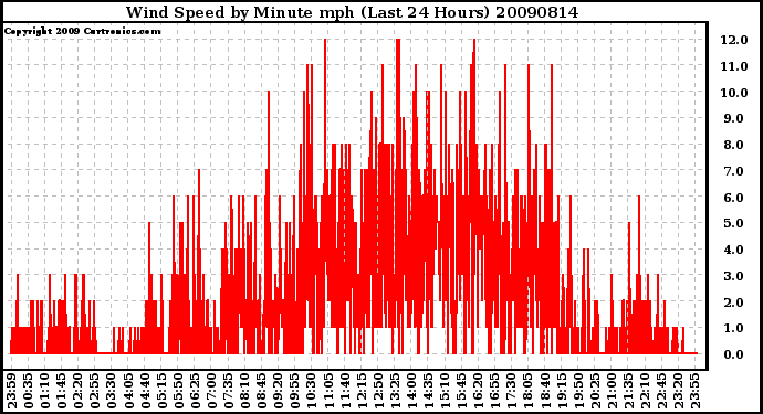 Milwaukee Weather Wind Speed by Minute mph (Last 24 Hours)