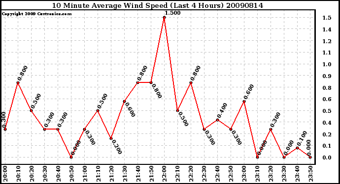 Milwaukee Weather 10 Minute Average Wind Speed (Last 4 Hours)