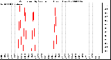 Milwaukee Weather Wind Speed by Minute mph (Last 1 Hour)