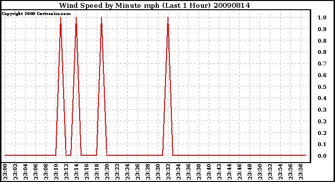 Milwaukee Weather Wind Speed by Minute mph (Last 1 Hour)