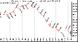 Milwaukee Weather Barometric Pressure per Hour (Last 24 Hours)