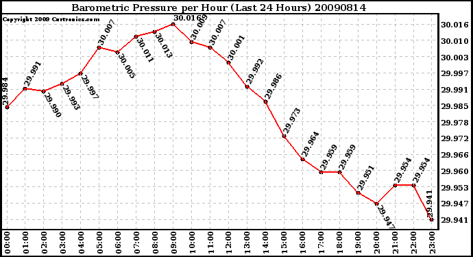 Milwaukee Weather Barometric Pressure per Hour (Last 24 Hours)