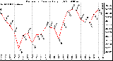 Milwaukee Weather Barometric Pressure Daily High