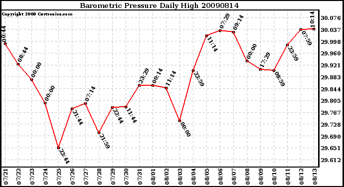 Milwaukee Weather Barometric Pressure Daily High