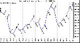 Milwaukee Weather Barometric Pressure Daily Low