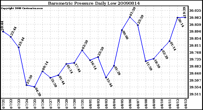 Milwaukee Weather Barometric Pressure Daily Low