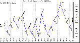 Milwaukee Weather Wind Chill Daily Low