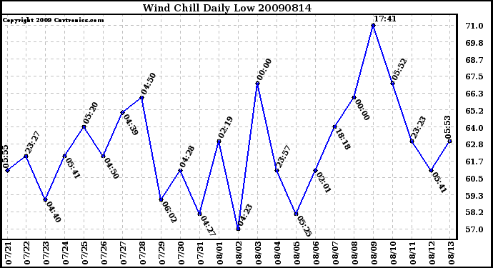 Milwaukee Weather Wind Chill Daily Low