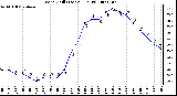 Milwaukee Weather Wind Chill (Last 24 Hours)